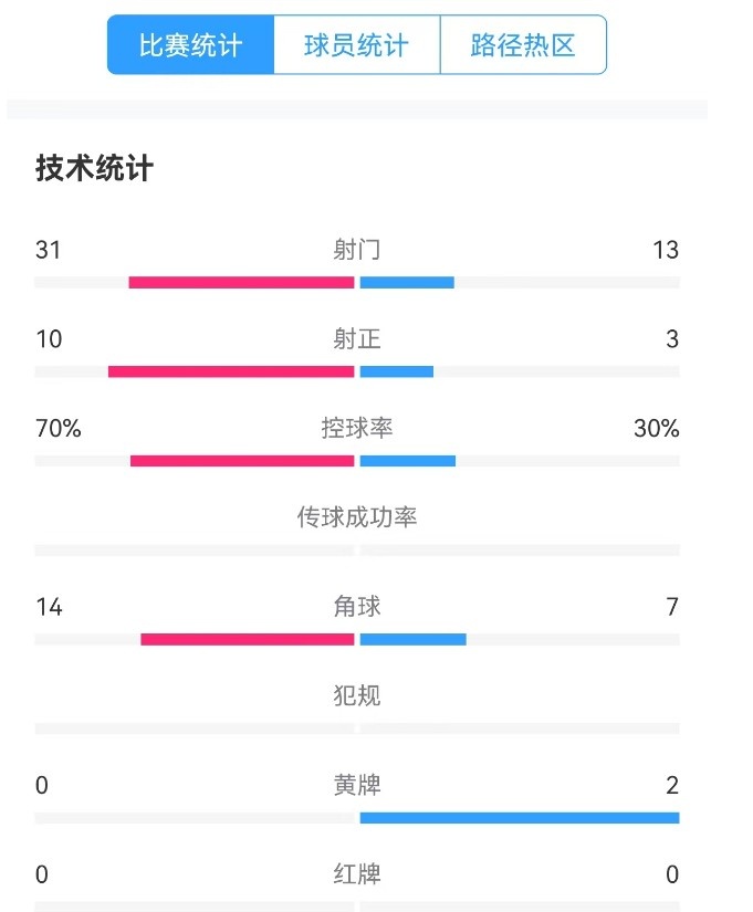  津門虎vs梅州全場數(shù)據(jù)：津門虎控球率達70%，射門數(shù)31-13占優(yōu)