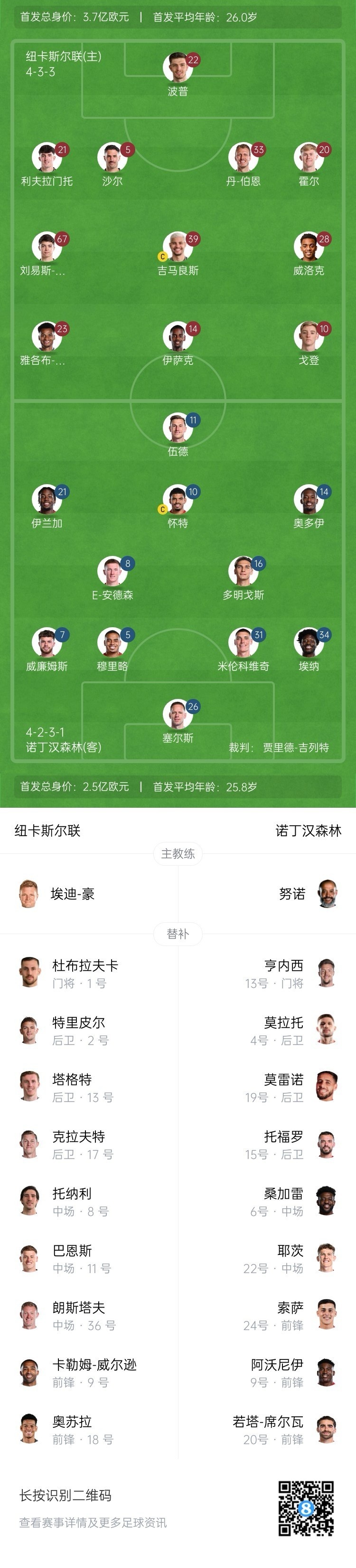  紐卡vs森林首發(fā)：伊薩克、吉馬良斯先發(fā)，奧多伊、伍德出戰(zhàn)
