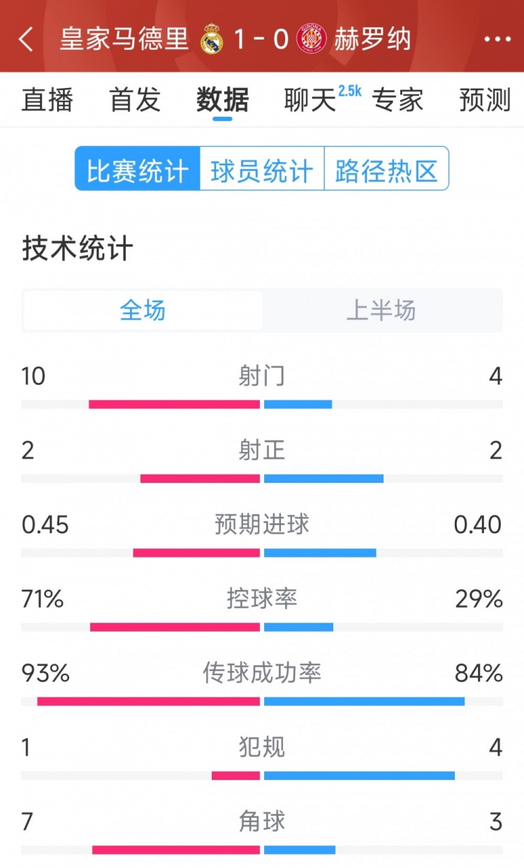  皇馬vs赫羅納半場數(shù)據(jù)：射門10-4，射正2-2，控球率七三開