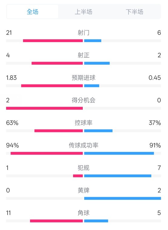  皇馬2-0赫羅納數(shù)據(jù)：射門21-6，射正4-2，控球率63%-37%