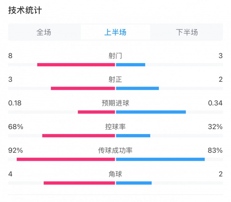  曼城0-2利物浦半場數(shù)據(jù)：控球率68%-32%，射門8-3，射正3-2
