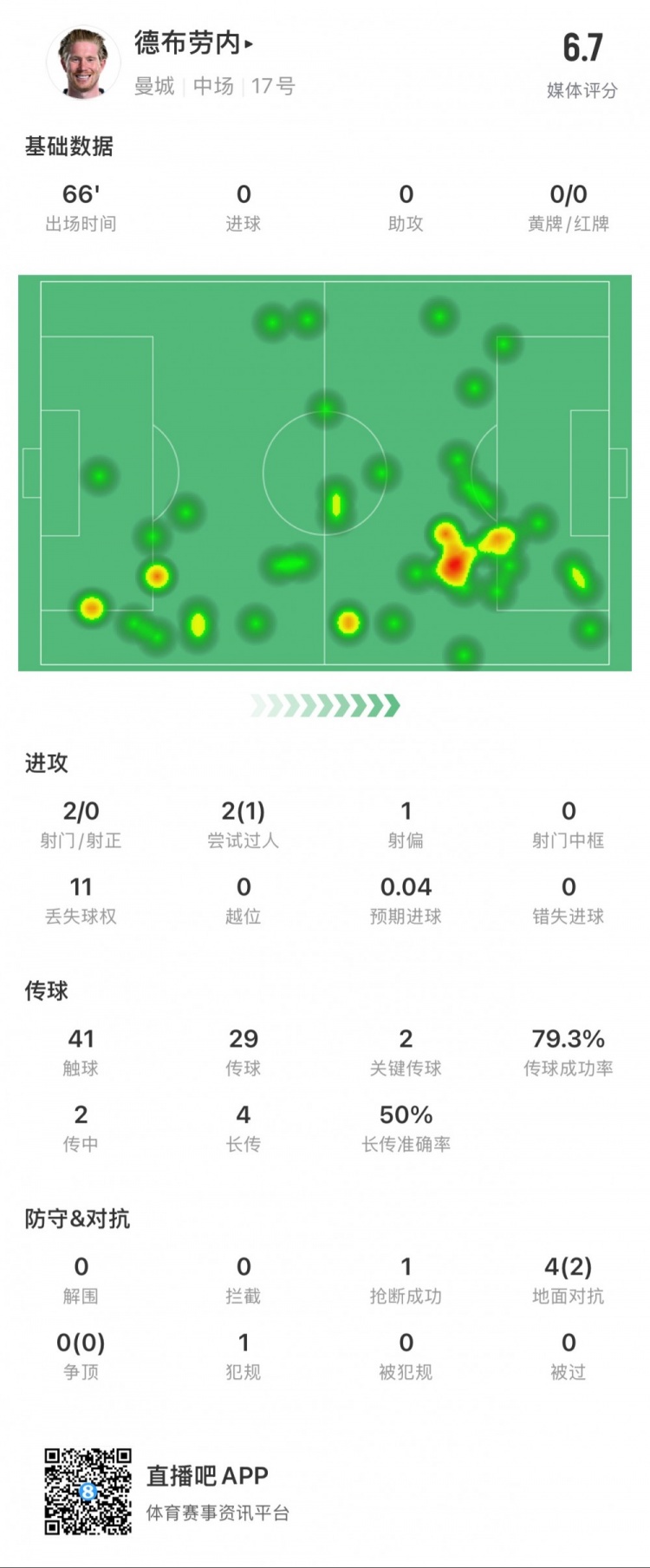  德布勞內(nèi)本場數(shù)據(jù)：2次射門0次射正，2次關鍵傳球，1次搶斷