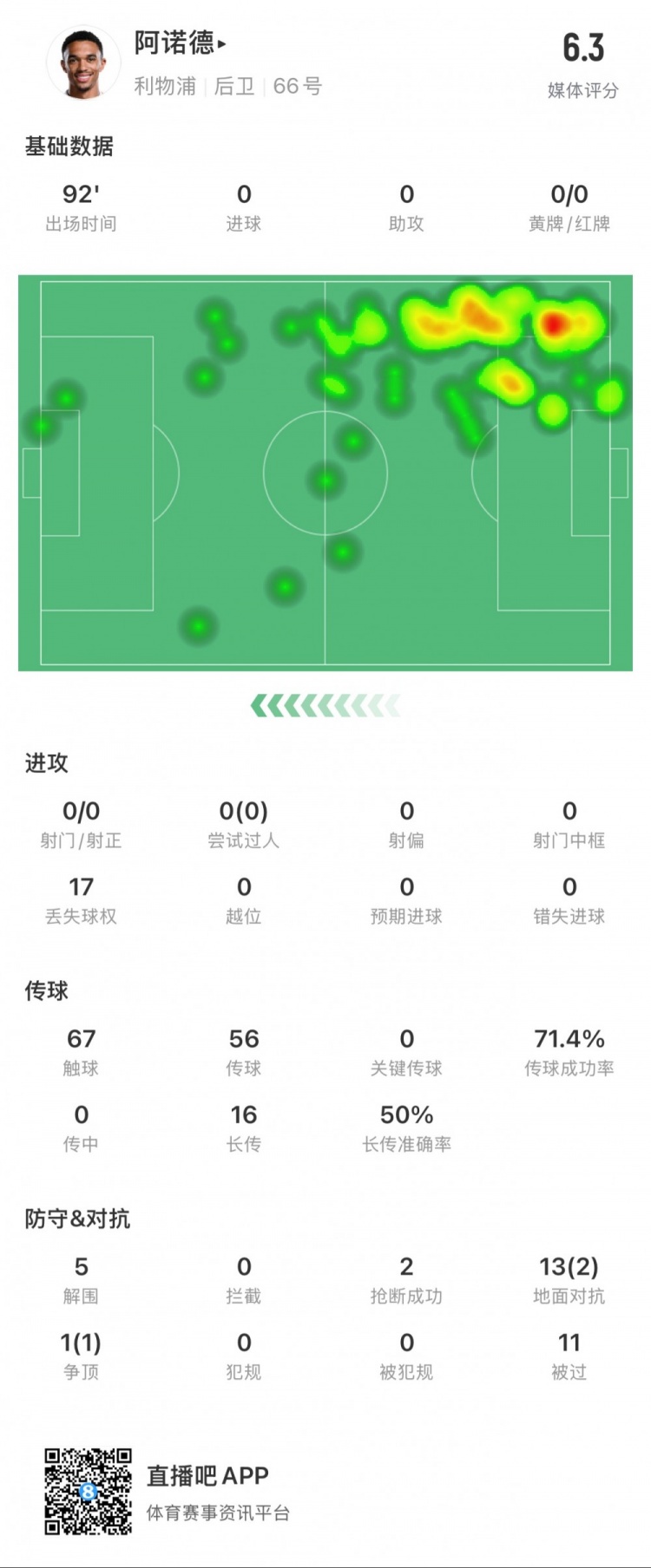  阿諾德本場數(shù)據(jù)：11次被過，14次對抗贏得3次，5次解圍