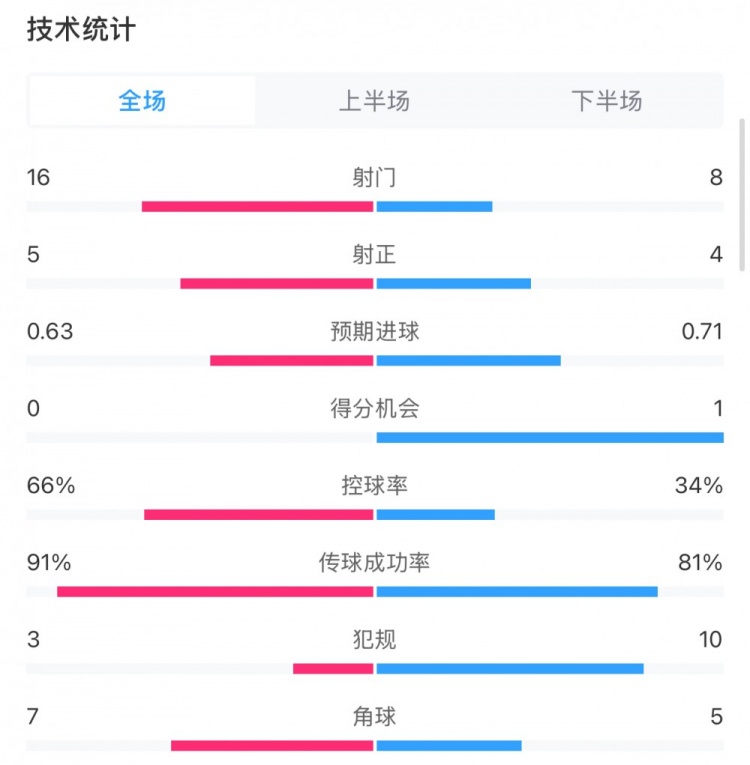  曼城0-2利物浦?jǐn)?shù)據(jù)：控球率66%-34%，射門16-8，射正5-4