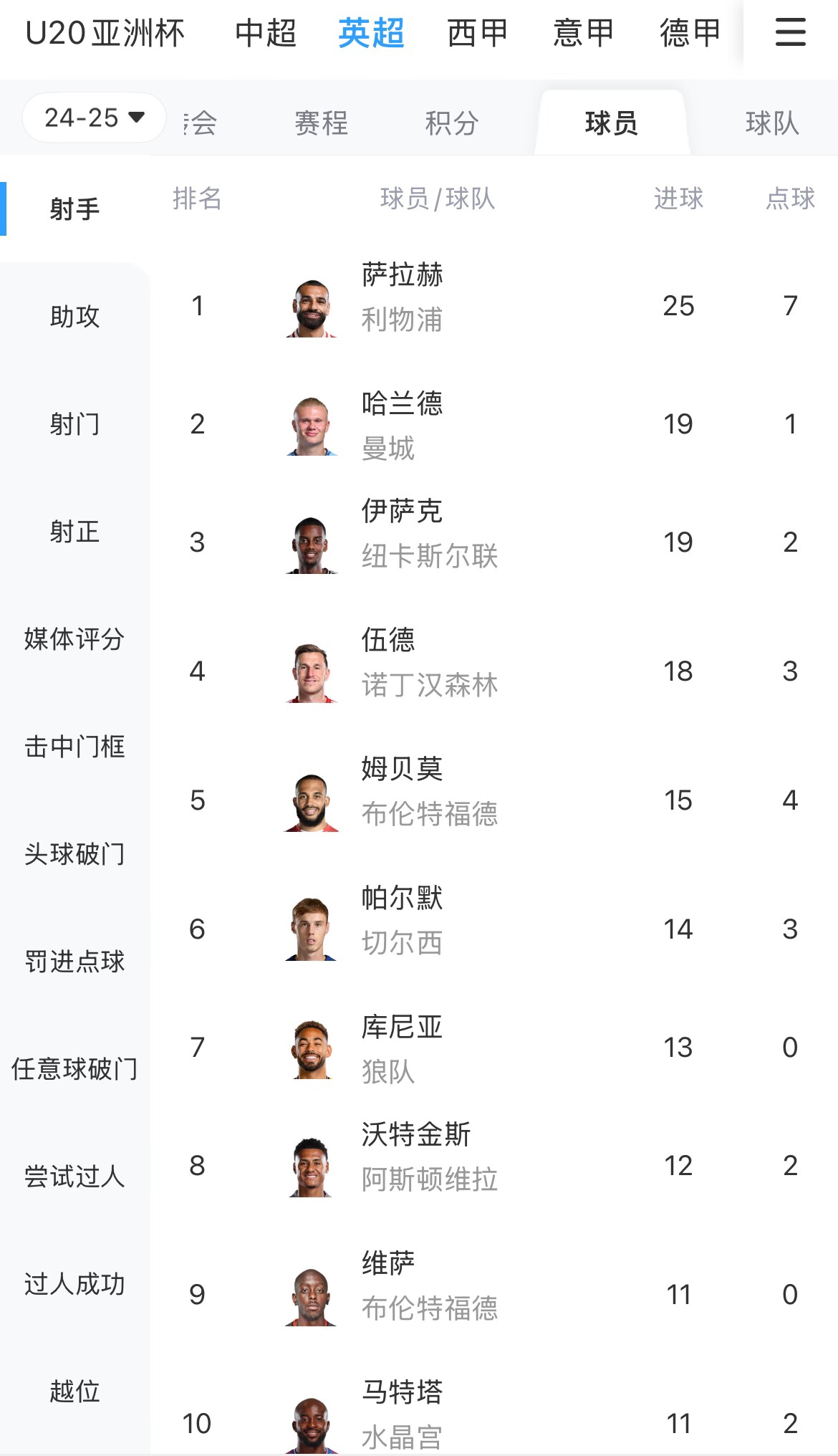  一度落后6球！英超射手榜：薩拉赫25球領(lǐng)跑，哈蘭德、伊薩克19球