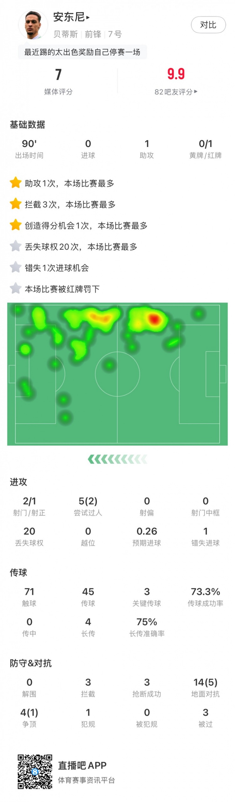  無緣戰(zhàn)皇馬，安東尼全場數(shù)據(jù)：1助攻3關(guān)鍵傳球1直紅，獲評7分