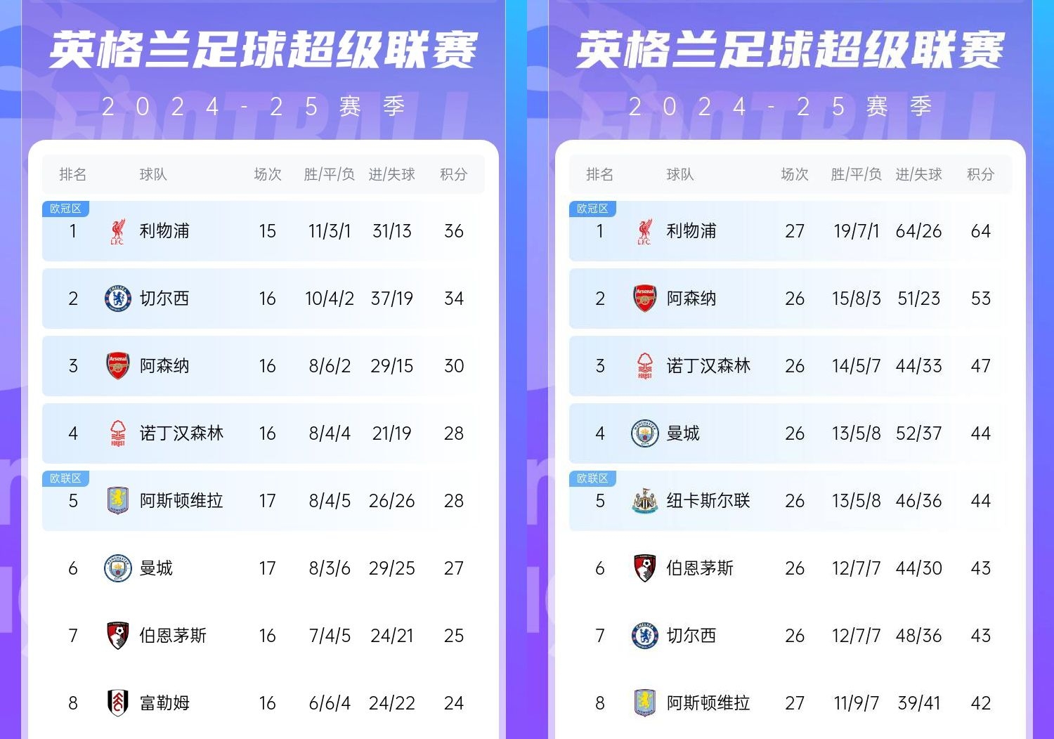 直接爆胎??切爾西從英超第2暴跌到第7，10場僅2勝&從爭冠到爭五