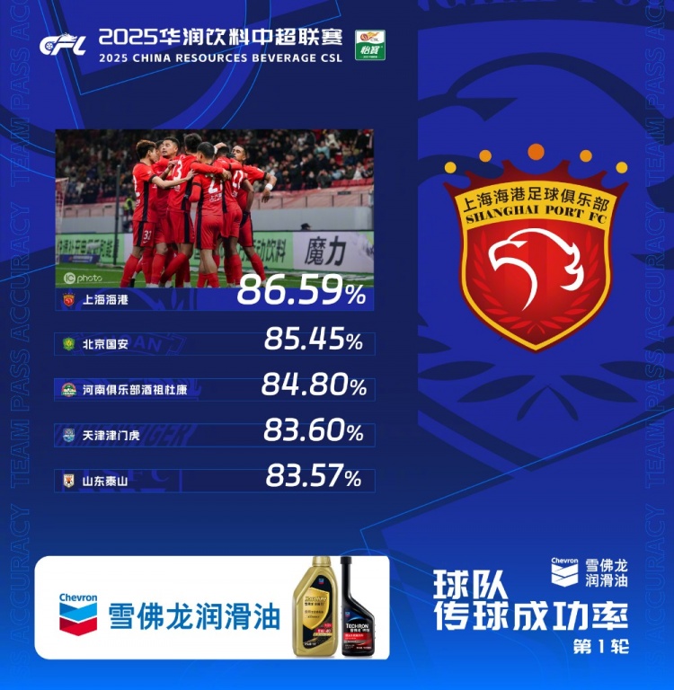  中超首輪傳球成功率排行榜：上海海港86.59%，高居第一