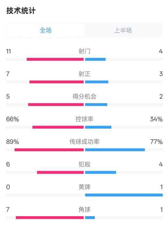  巴薩半場(chǎng)3-2馬競(jìng)數(shù)據(jù)：射門11-4，射正7-3，控球率66%-34%