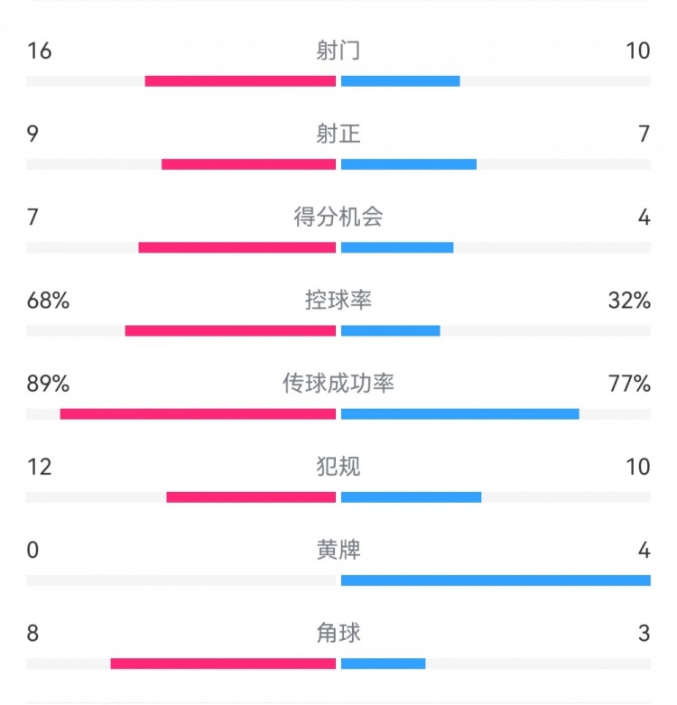  巴薩4-4馬競?cè)珗鰯?shù)據(jù)：射門16-10，射正9-7，得分機會7-4