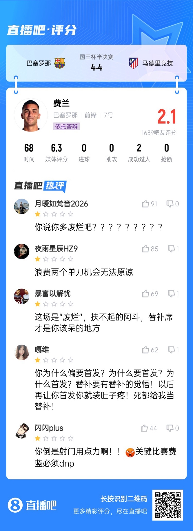  中鋒互換得慘案！費(fèi)蘭首發(fā)2次錯失機(jī)會僅2.1分，對面小蜘蛛1球1助