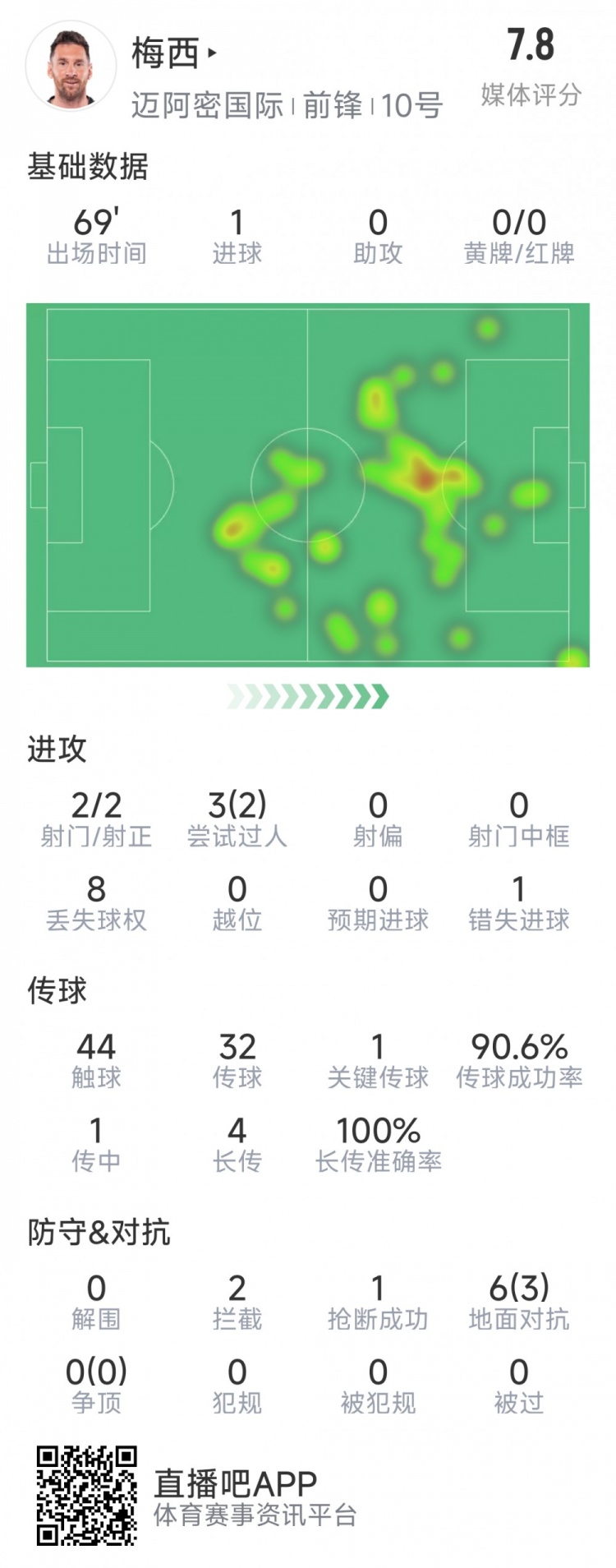  梅西本場數(shù)據(jù)：1粒進(jìn)球，2次射正，1關(guān)鍵傳球，2次成功過人