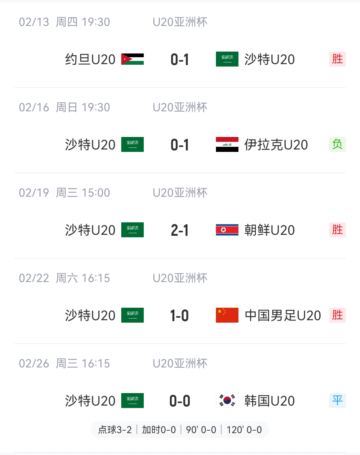  防守贏得總冠軍！沙特U20本屆5場比賽進(jìn)4球丟2球，進(jìn)決賽&世青賽