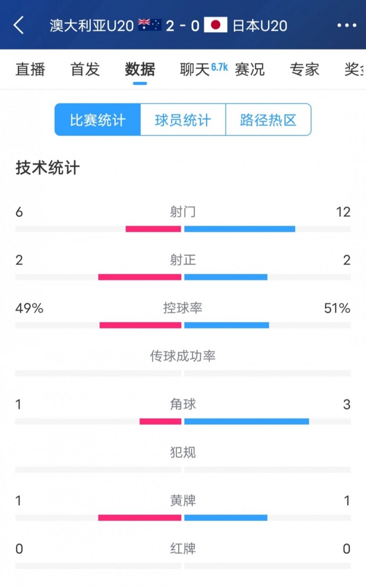  澳洲vs日本全場數(shù)據(jù)：日本隊(duì)射門次數(shù)兩倍于澳洲，但僅2次射正