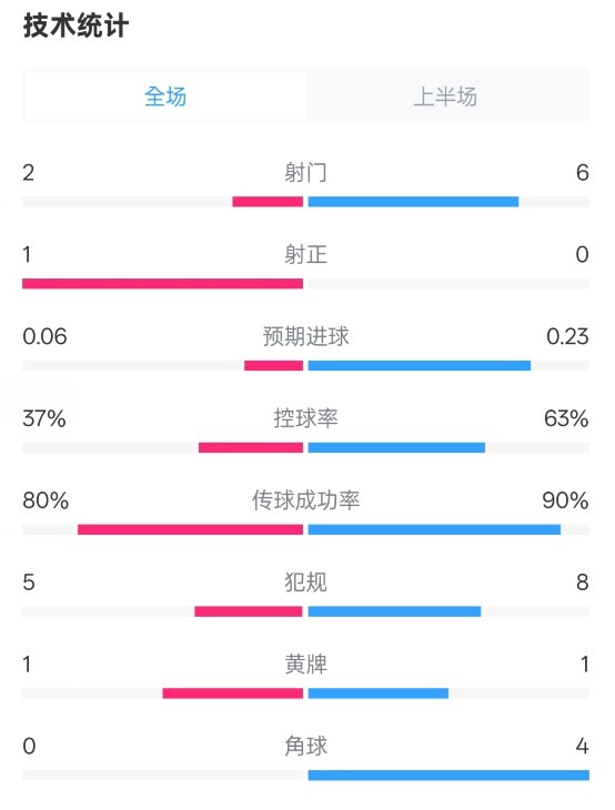  森林半場0-0阿森納數(shù)據(jù)：射門2-6，射正1-0，控球率37%-63%