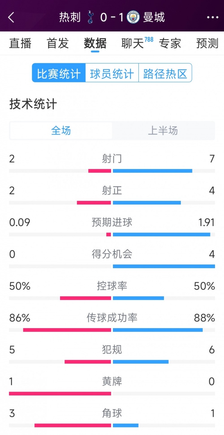  曼城vs熱刺半場(chǎng)數(shù)據(jù)：射門7-2，射正4-2，得分機(jī)會(huì)4-0