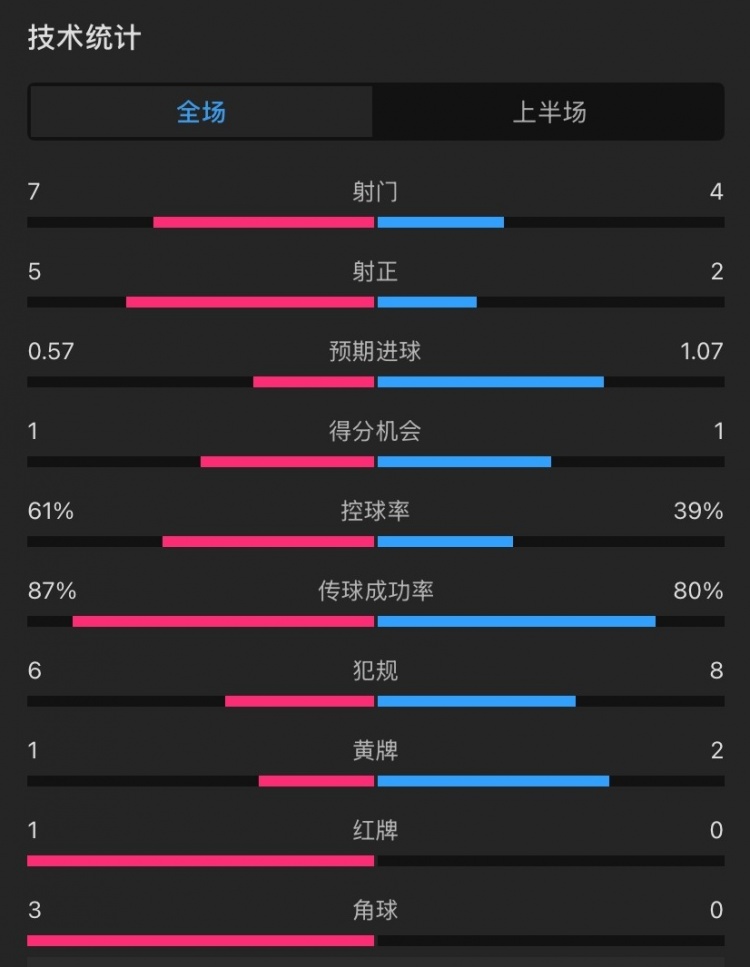  曼聯(lián)vs伊鎮(zhèn)半場(chǎng)數(shù)據(jù)：射門7-4，射正5-2，控球率61%-39%，角球3-0
