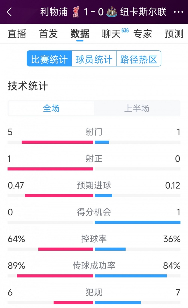  利物浦vs紐卡半場數(shù)據(jù)：射門5-1，射正1-0，得分機(jī)會0-1