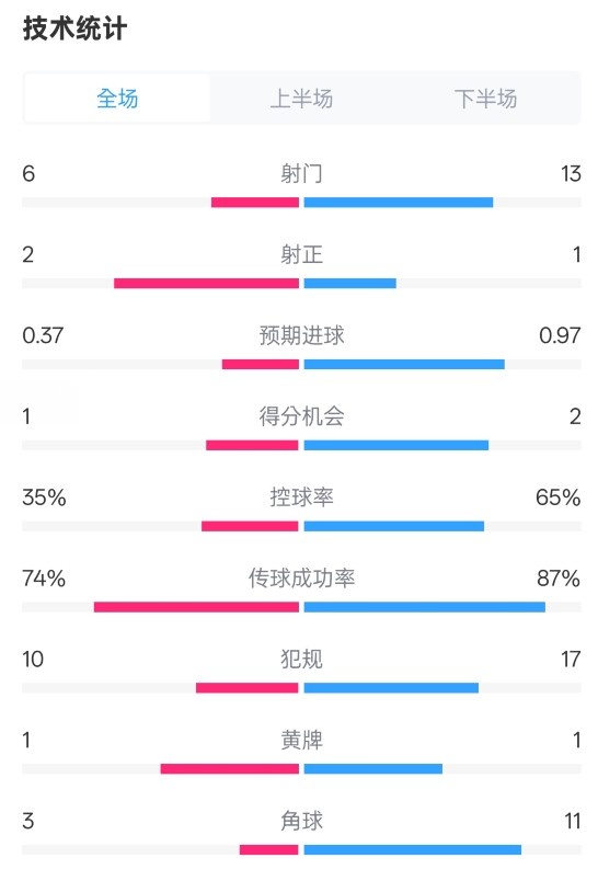  森林0-0阿森納全場數(shù)據(jù)：射門6-13，射正2-1，控球率35%-65%