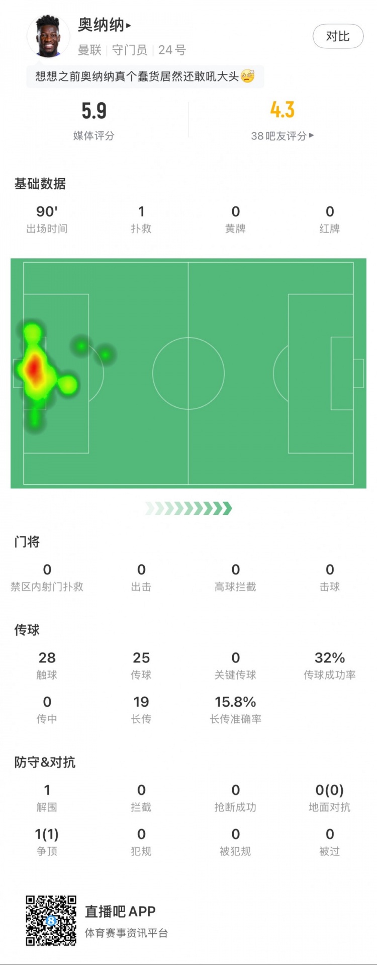  奧納納本場數(shù)據(jù)：1次撲救，19次長傳3次成功，只獲評5.9分