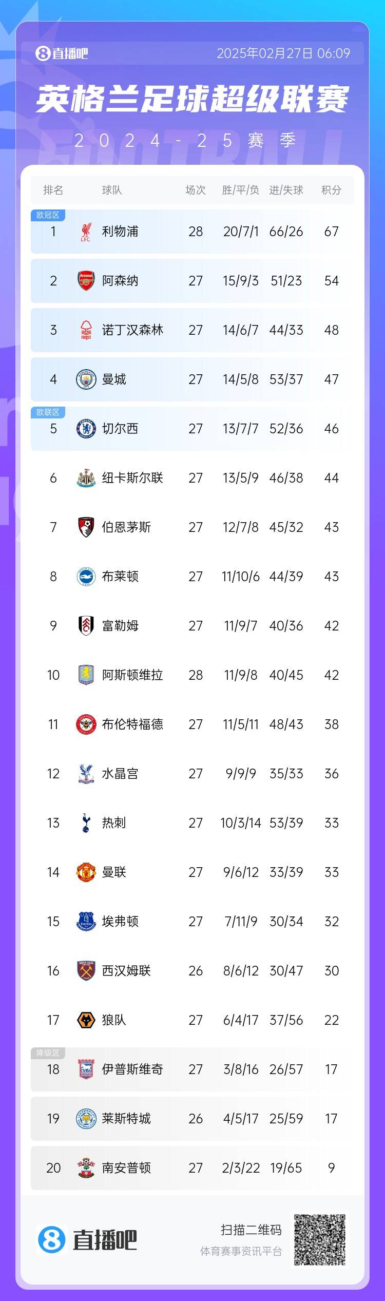  英超積分榜：利物浦先賽13分領(lǐng)跑 阿森納第2、森林第3、曼城第4