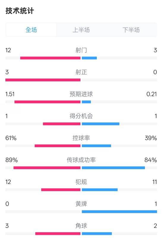  利物浦2-0紐卡全場數據：射門12-3，射正3-0，控球率61%-39%