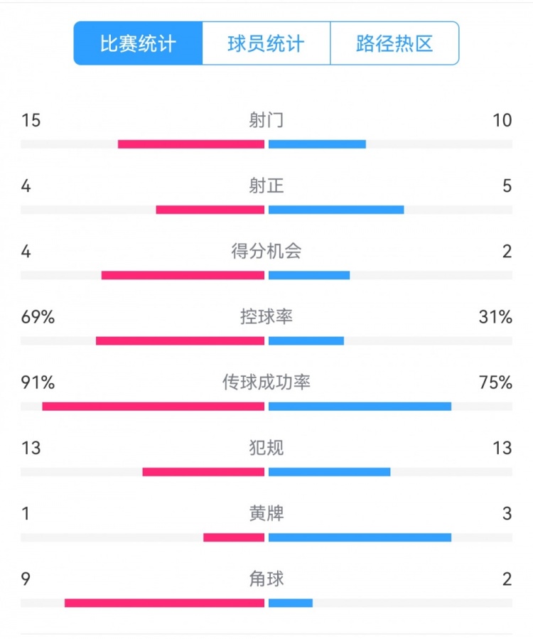  點球告負！尤文恩波利數據：射門15-10，射正4-5，得分機會4-2