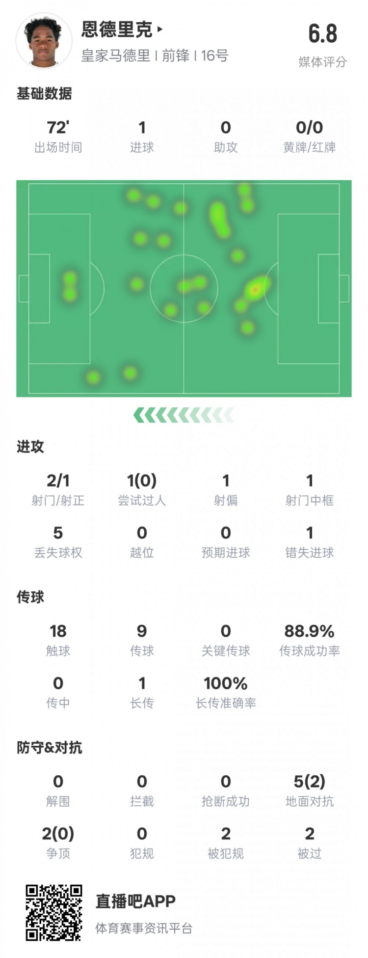  恩德里克本場(chǎng)數(shù)據(jù)：1進(jìn)球1中框1錯(cuò)失進(jìn)球機(jī)會(huì)，評(píng)分6.8