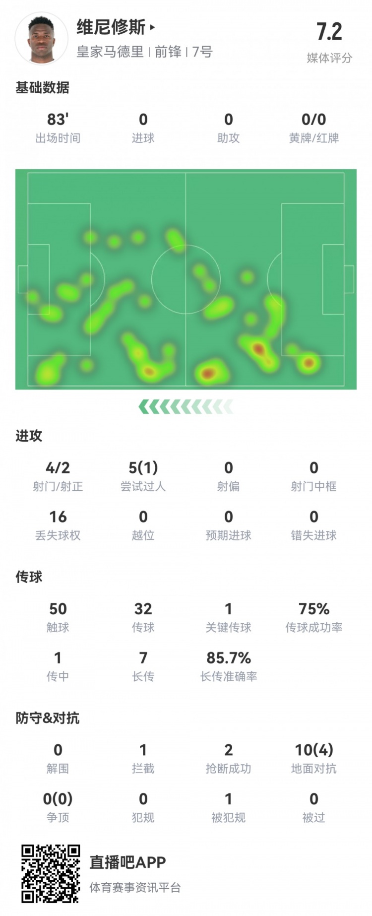  維尼修斯數(shù)據(jù)：4射2正1過人，1次關(guān)鍵傳球，6次成功長傳，評分7.2