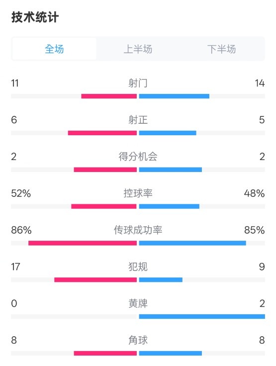  皇社0-1皇馬數(shù)據(jù)：射門11-14，射正6-5，控球率52%-48%，犯規(guī)17-9
