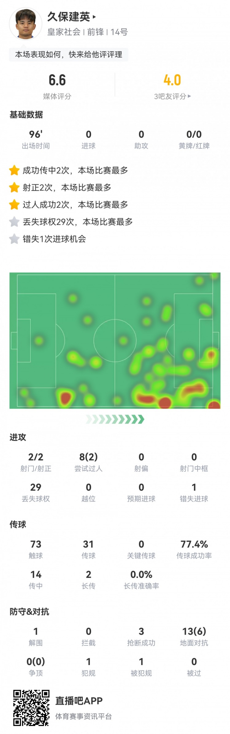  久保建英數(shù)據(jù)：2射2正，1次錯(cuò)失進(jìn)球，29次丟失球權(quán)，評分僅6.6