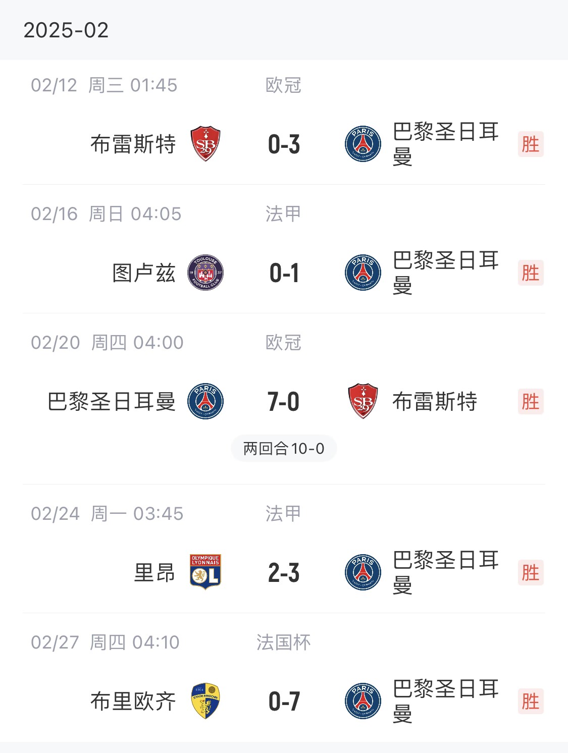  我浦3月大考！巴黎又打出一個7-0，附加賽10-0，法國杯虐法丁球隊
