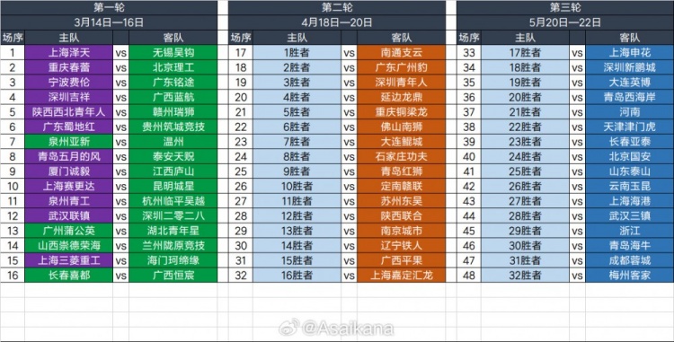  2025足協(xié)杯第一輪、第二輪、第三輪對(duì)陣抽簽結(jié)果 ???