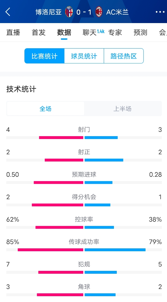  米蘭vs博洛尼亞半場(chǎng)數(shù)據(jù)：米蘭多項(xiàng)數(shù)據(jù)落后，射門3-4，射正2-2
