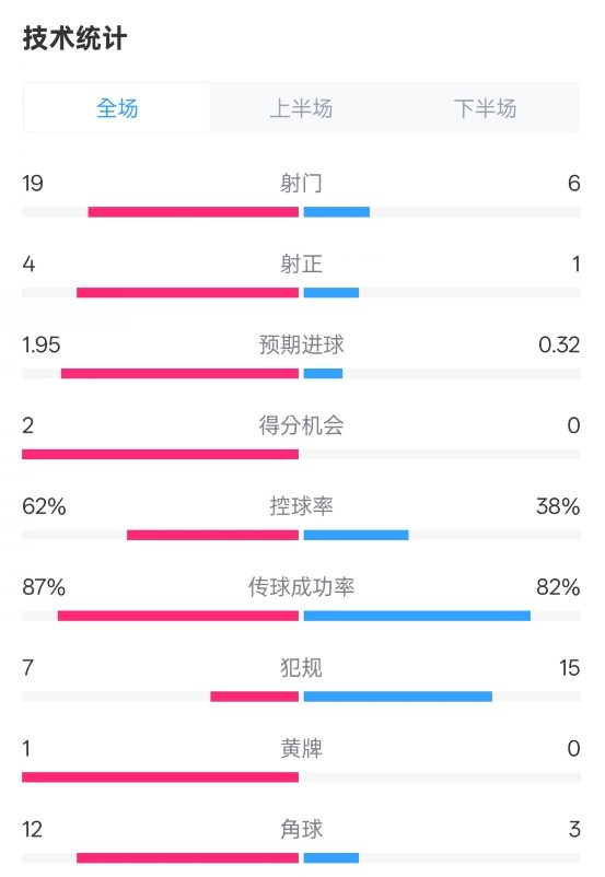  那不勒斯1-1國(guó)米數(shù)據(jù)：射門(mén)19-6，射正4-1，控球率62%-38%