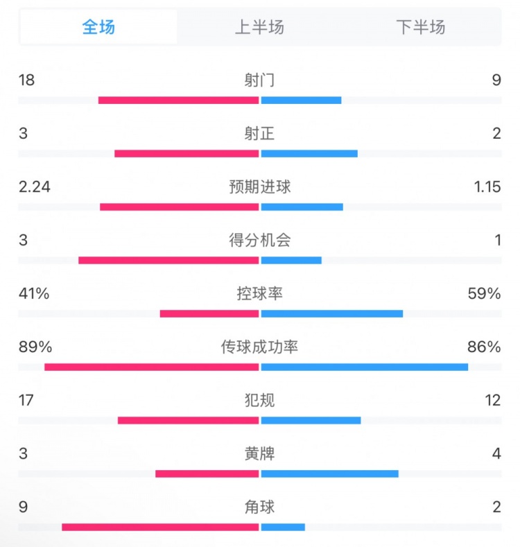  貝蒂斯2-1皇馬全場(chǎng)數(shù)據(jù)：射門18-9，射正3-2，得分機(jī)會(huì)3-1