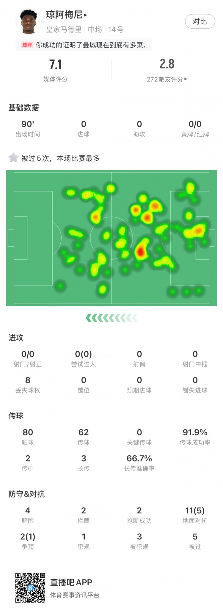  瓊阿梅尼本場數(shù)據(jù)：5次被過全場最多，4次解圍，2次搶斷
