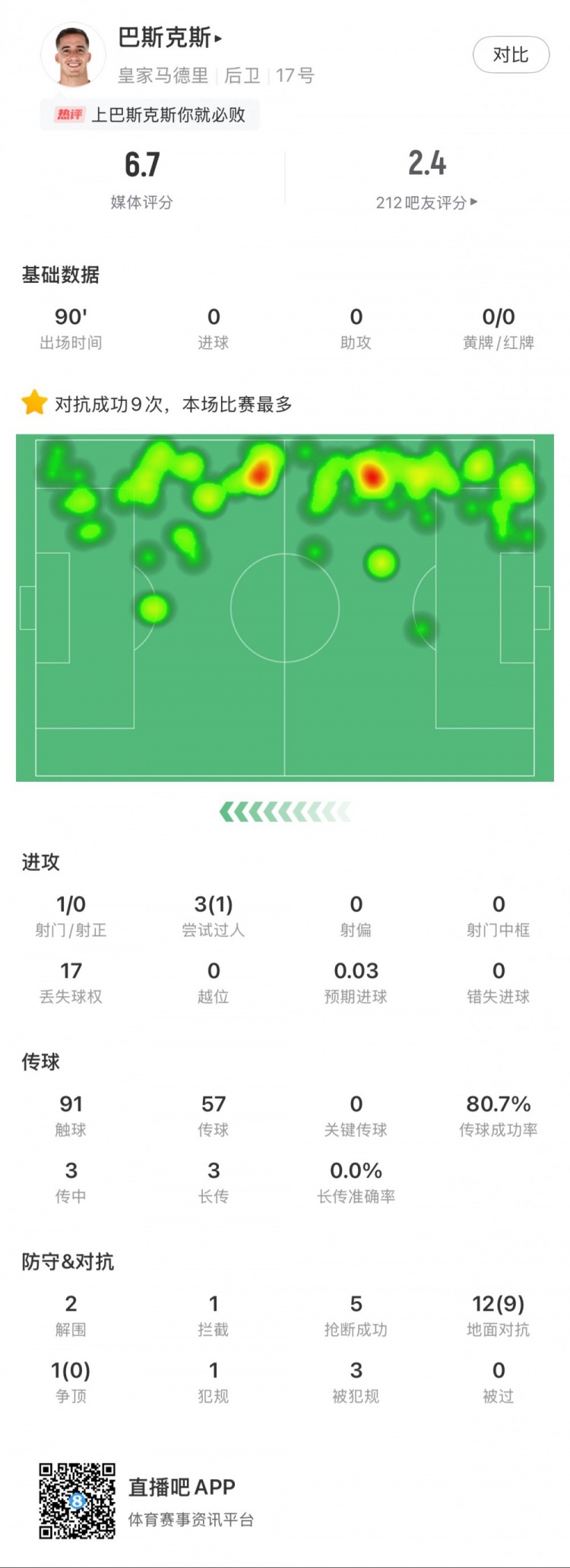  巴斯克斯本場數(shù)據(jù)：9次贏得對抗全場最多，5次搶斷，2次解圍