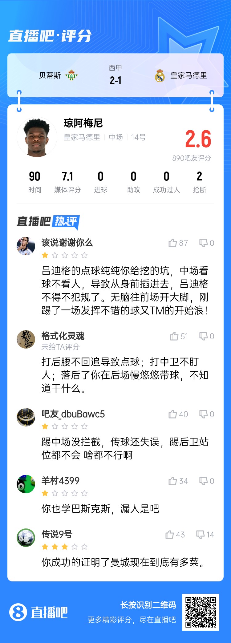  全隊最坑？吧友給瓊阿梅尼打2.6分：踢中場沒攔截 踢后衛(wèi)沒站位