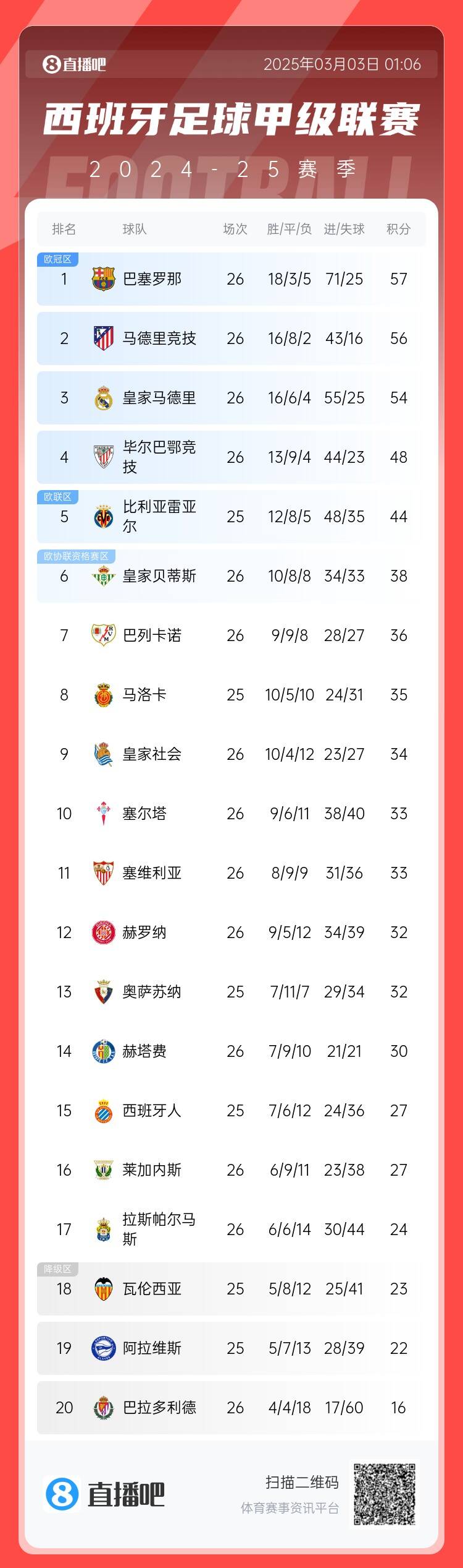  西甲積分榜：巴薩聯(lián)賽6連勝&1分領(lǐng)跑，馬競第二、皇馬第三