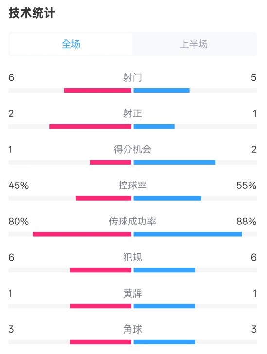  曼聯(lián)半場(chǎng)0-1富勒姆數(shù)據(jù)：射門6-5，射正2-1，控球率45%-55%