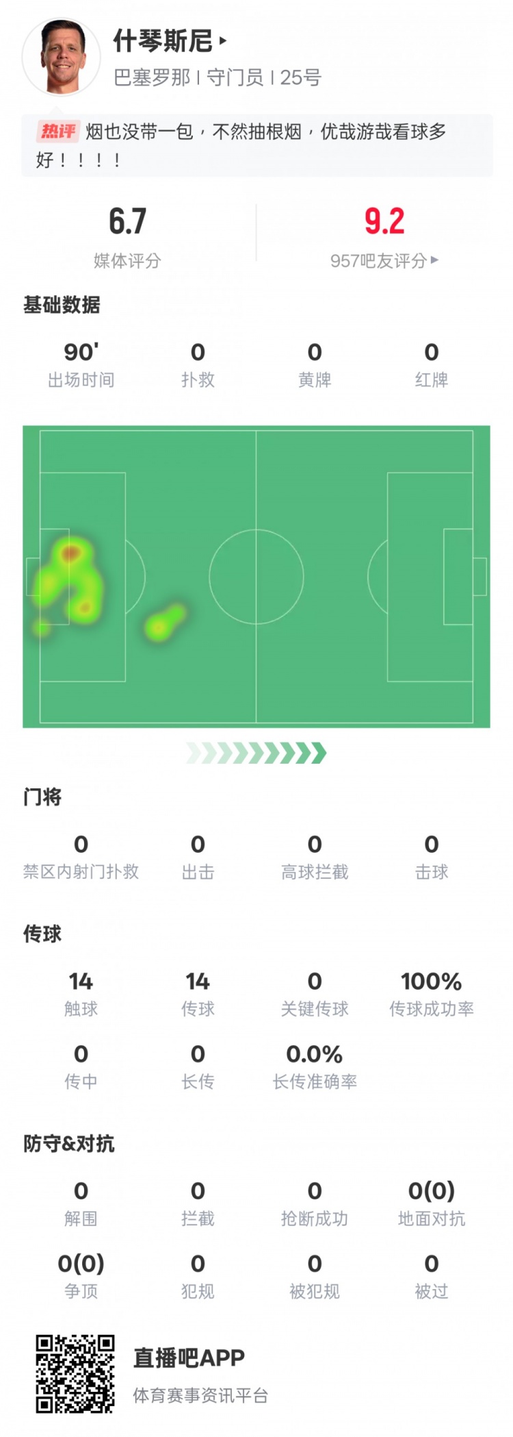  沒啥可做的！什琴斯尼本場：0失球0撲救傳球成功率100%，評分6.7