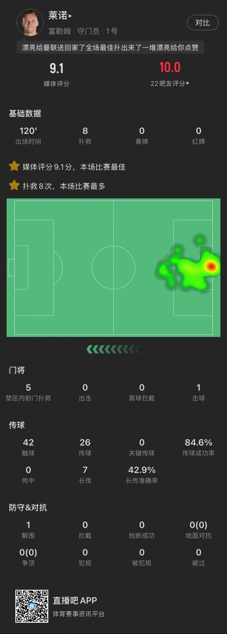  嘆息之墻！萊諾本場：8撲救&點球大戰(zhàn)2撲點，丟1球，9.1全場最高