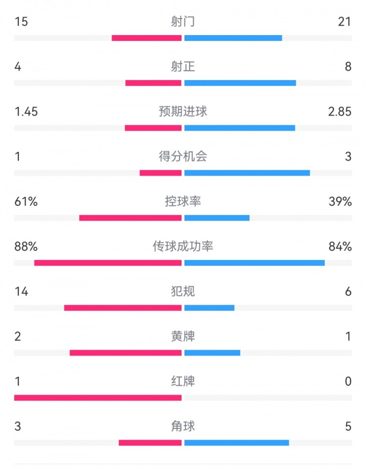  米蘭1-2拉齊奧數(shù)據(jù)：射門15-21，射正4-8，得分機(jī)會1-3，犯規(guī)14-6