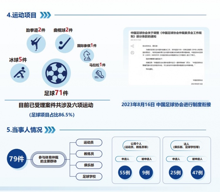  中國體育仲裁委員會(huì)公布年度報(bào)告，足球項(xiàng)目案件71件占比86.5%