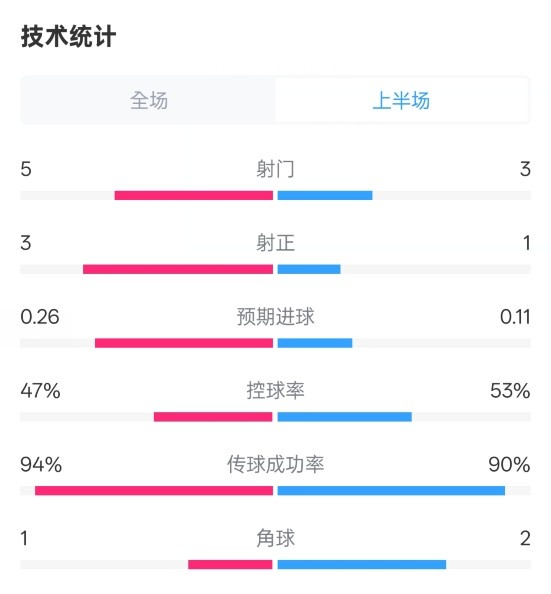 皇馬半場(chǎng)1-1馬競(jìng)數(shù)據(jù)：射門5-3，射正3-1，控球率47%-53%