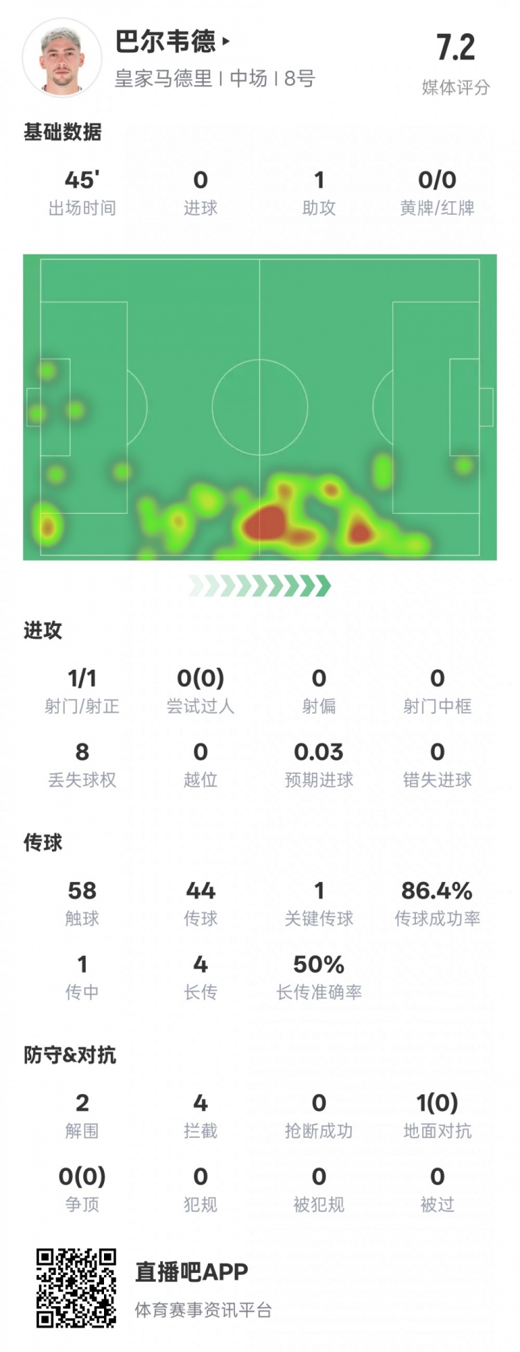  巴爾韋德半場數(shù)據(jù)：1助攻1關(guān)鍵傳球2解圍4攔截，評分7.2