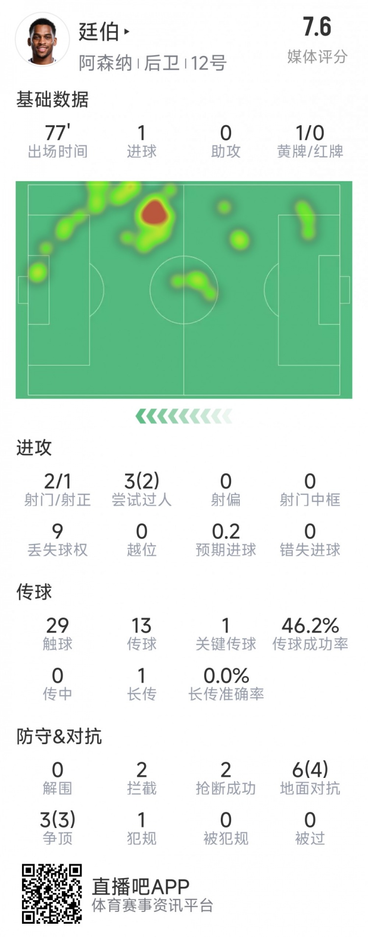  廷伯本場(chǎng)數(shù)據(jù)：1粒進(jìn)球，2次射門，2攔截，2搶斷，9對(duì)抗7成功