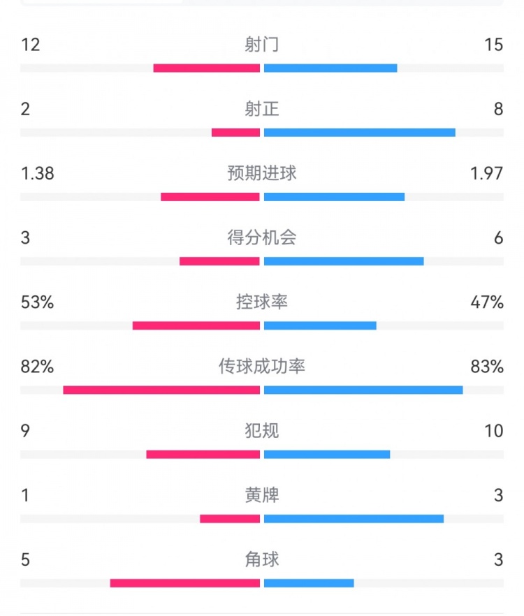  阿森納7-1埃因霍溫?cái)?shù)據(jù)：槍手8次射正打進(jìn)7球，預(yù)期進(jìn)球1.97
