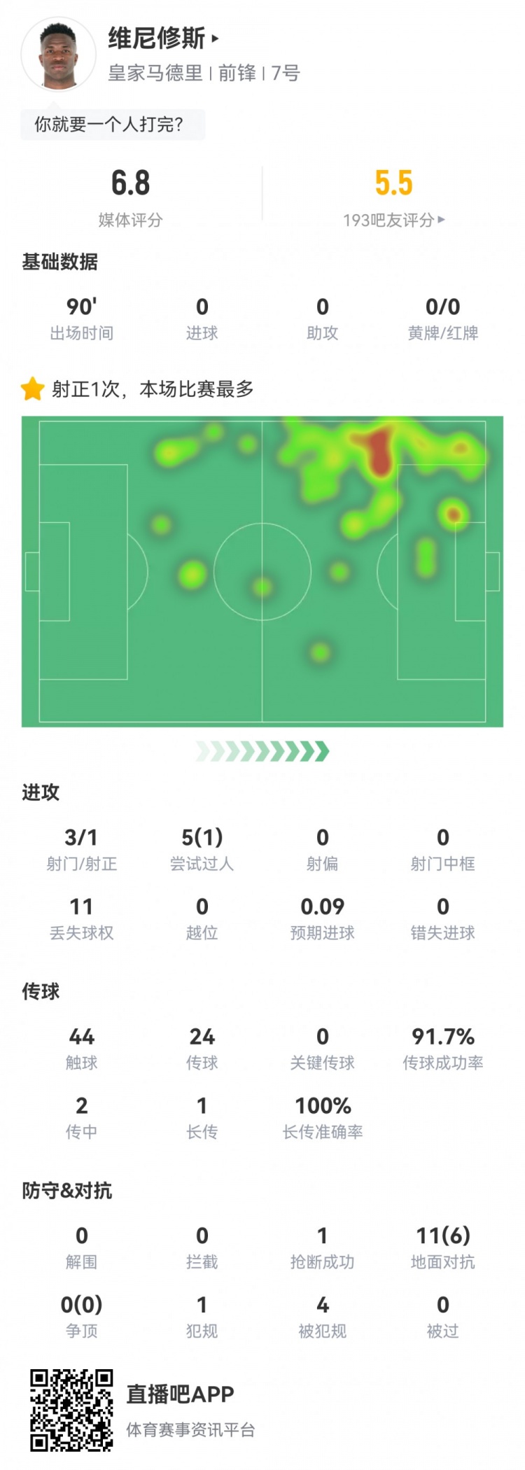  維尼修斯數(shù)據(jù)：3射1正1過人，4次被犯規(guī)，11次丟失球權(quán)，評(píng)分6.8